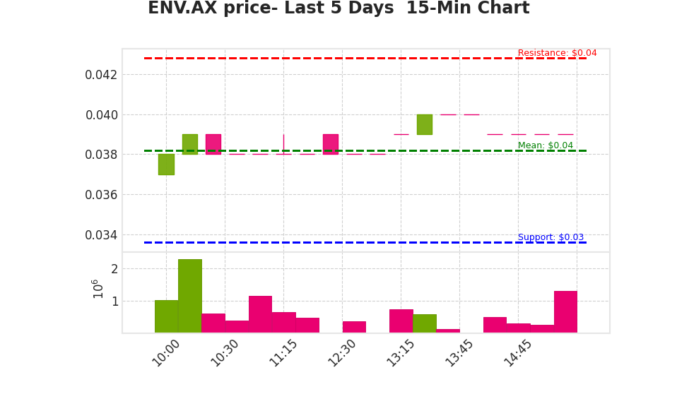ENV.AX Target Price Chart