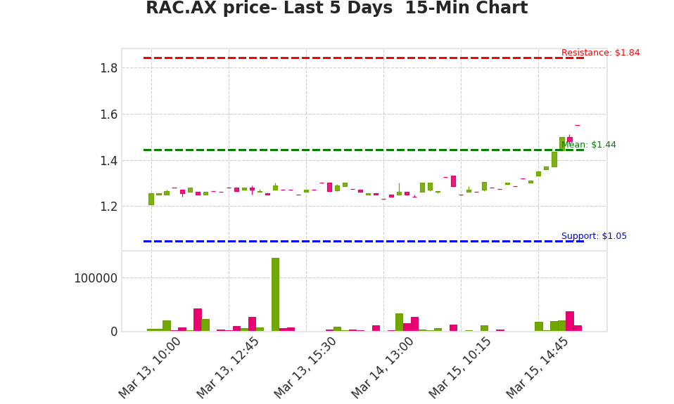RAC.AX Target Price Chart